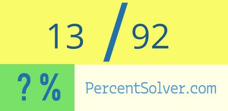 What is 13 out of 92 as a percentage ? 13 out of 92 as a percent