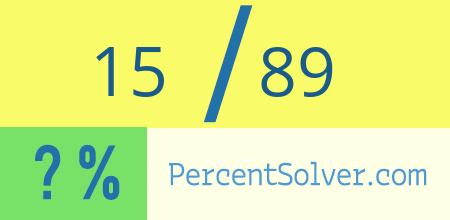 What is 15 out of 89 as a percentage ? 15 out of 89 as a percent