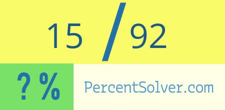 What is 15 out of 92 as a percentage ? 15 out of 92 as a percent