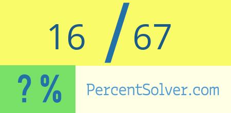 What is 16 out of 67 as a percentage ? 16 out of 67 as a percent