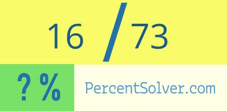 What is 16 out of 73 as a percentage ? 16 out of 73 as a percent