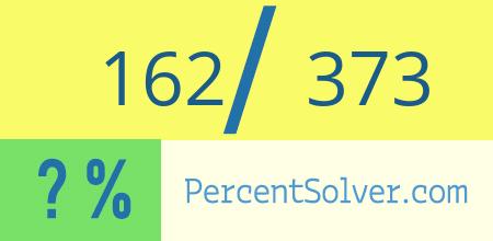 What is 162 out of 373 as a percentage ? 162 out of 373 as a percent