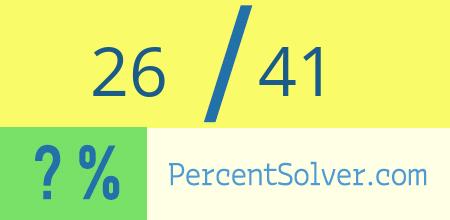 What is 26 out of 41 as a percentage ? 26 out of 41 as a percent