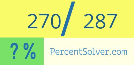 What is 270 out of 287 as a percentage ? 270 out of 287 as a percent