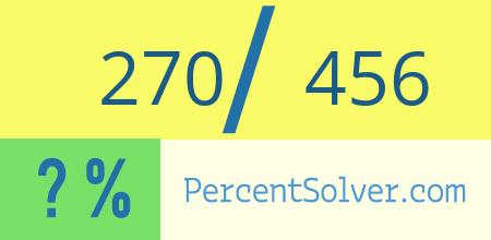 What is 270 out of 456 as a percentage ? 270 out of 456 as a percent