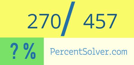 What is 270 out of 457 as a percentage ? 270 out of 457 as a percent