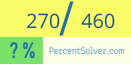 What is 270 out of 460 as a percentage ? 270 out of 460 as a percent