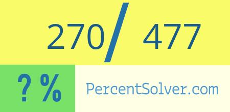 What is 270 out of 477 as a percentage ? 270 out of 477 as a percent