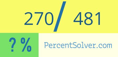 What is 270 out of 481 as a percentage ? 270 out of 481 as a percent