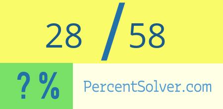 What is 28 out of 58 as a percentage ? 28 out of 58 as a percent