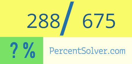 What is 288 out of 675 as a percentage ? 288 out of 675 as a percent