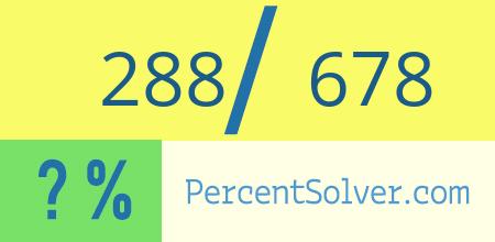 What is 288 out of 678 as a percentage ? 288 out of 678 as a percent