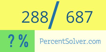 What is 288 out of 687 as a percentage ? 288 out of 687 as a percent