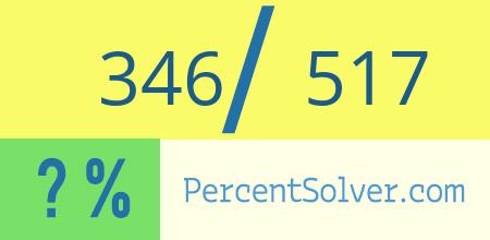 What is 346 out of 517 as a percentage ? 346 out of 517 as a percent