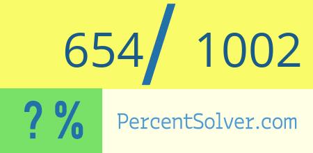 What is 654 out of 1002 as a percentage ? 654 out of 1002 as a percent