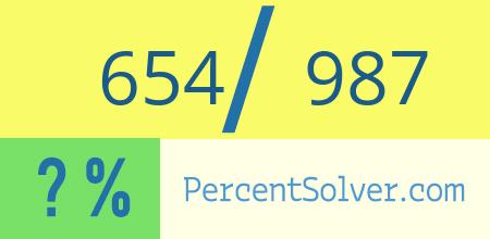 What is 654 out of 987 as a percentage ? 654 out of 987 as a percent