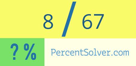 What is 8 out of 67 as a percentage ? 8 out of 67 as a percent