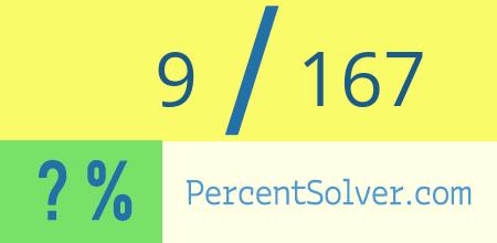 What is 9 out of 167 as a percentage ? 9 out of 167 as a percent