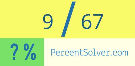 What is 9 out of 67 as a percentage ? 9 out of 67 as a percent